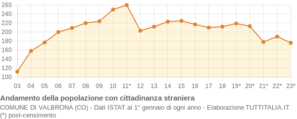 Andamento popolazione stranieri Comune di Valbrona (CO)