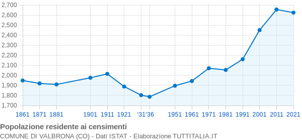 Grafico andamento storico popolazione Comune di Valbrona (CO)