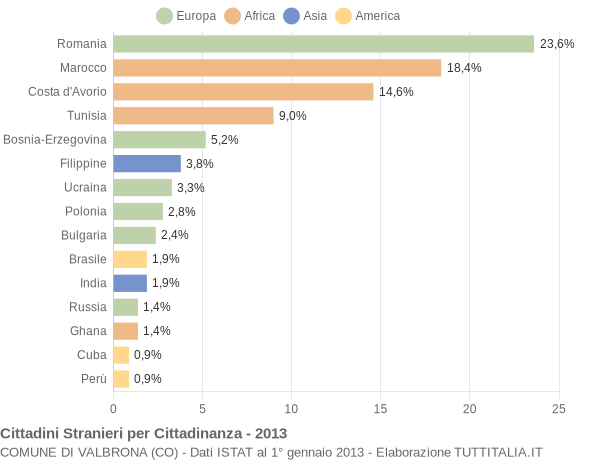 Grafico cittadinanza stranieri - Valbrona 2013