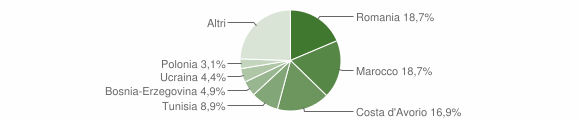 Grafico cittadinanza stranieri - Valbrona 2015