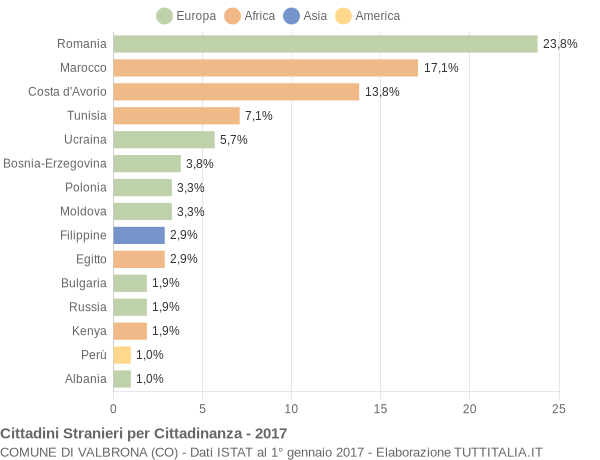 Grafico cittadinanza stranieri - Valbrona 2017