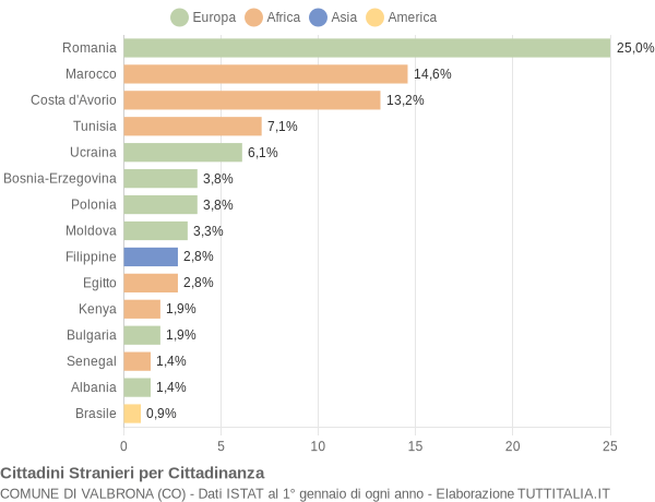 Grafico cittadinanza stranieri - Valbrona 2018