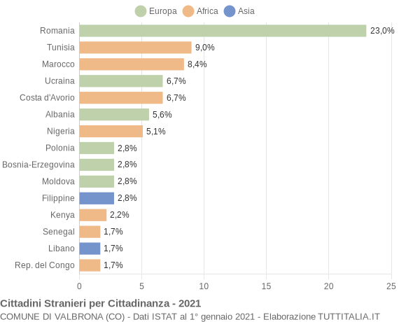 Grafico cittadinanza stranieri - Valbrona 2021