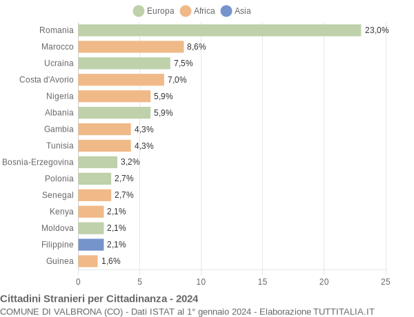 Grafico cittadinanza stranieri - Valbrona 2024