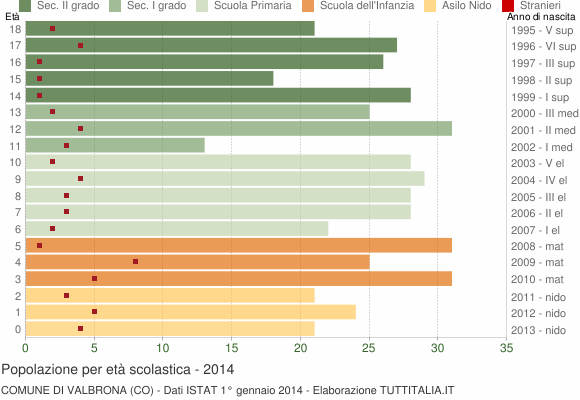 Grafico Popolazione in età scolastica - Valbrona 2014