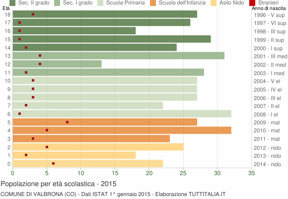 Grafico Popolazione in età scolastica - Valbrona 2015