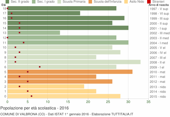 Grafico Popolazione in età scolastica - Valbrona 2016