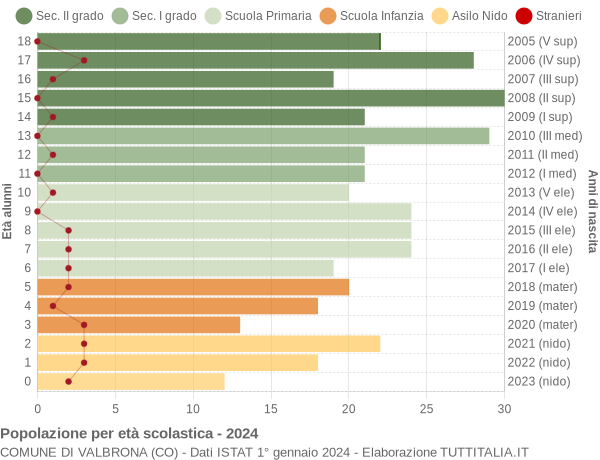 Grafico Popolazione in età scolastica - Valbrona 2024