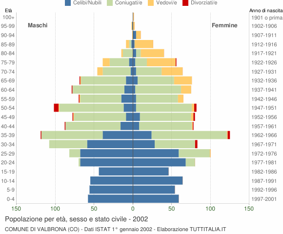 Grafico Popolazione per età, sesso e stato civile Comune di Valbrona (CO)