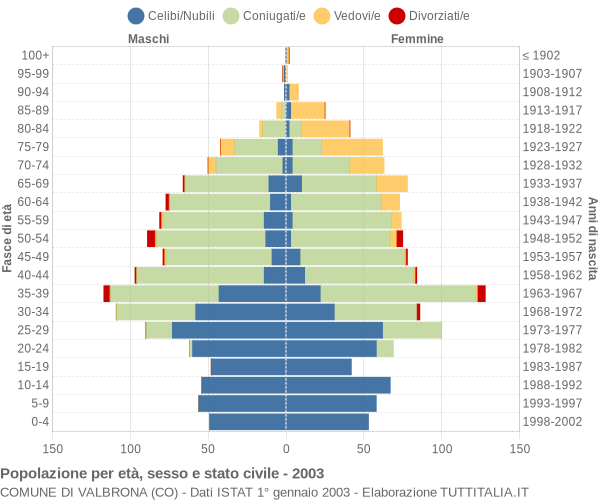 Grafico Popolazione per età, sesso e stato civile Comune di Valbrona (CO)