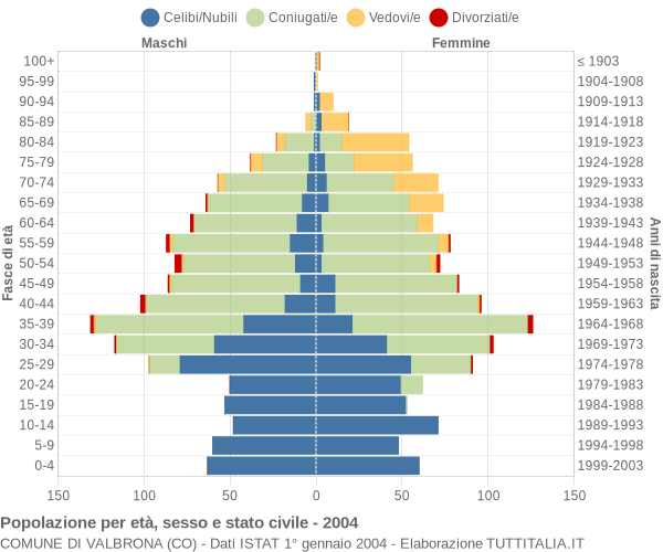 Grafico Popolazione per età, sesso e stato civile Comune di Valbrona (CO)