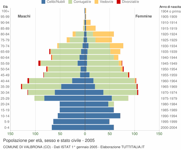Grafico Popolazione per età, sesso e stato civile Comune di Valbrona (CO)