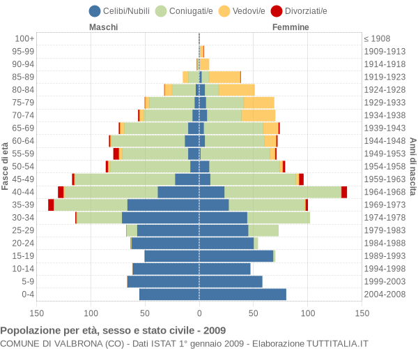 Grafico Popolazione per età, sesso e stato civile Comune di Valbrona (CO)