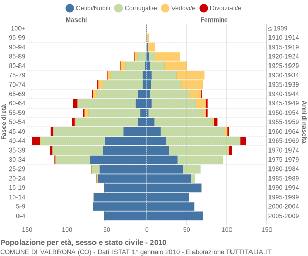 Grafico Popolazione per età, sesso e stato civile Comune di Valbrona (CO)