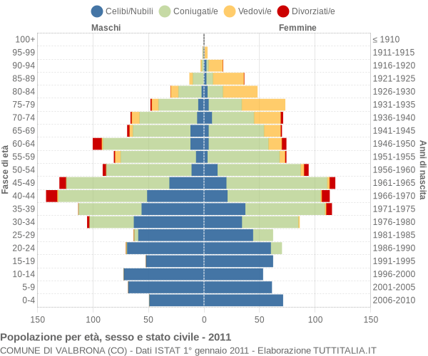 Grafico Popolazione per età, sesso e stato civile Comune di Valbrona (CO)