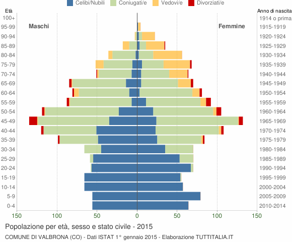 Grafico Popolazione per età, sesso e stato civile Comune di Valbrona (CO)