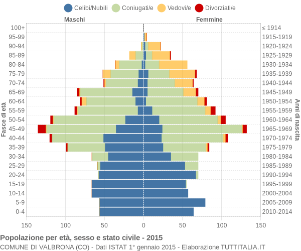 Grafico Popolazione per età, sesso e stato civile Comune di Valbrona (CO)