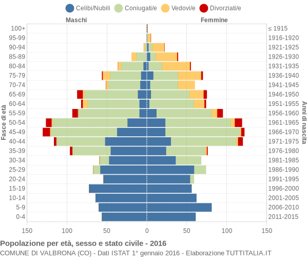 Grafico Popolazione per età, sesso e stato civile Comune di Valbrona (CO)