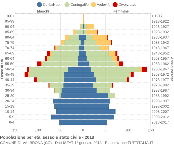 Grafico Popolazione per età, sesso e stato civile Comune di Valbrona (CO)