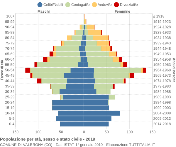 Grafico Popolazione per età, sesso e stato civile Comune di Valbrona (CO)