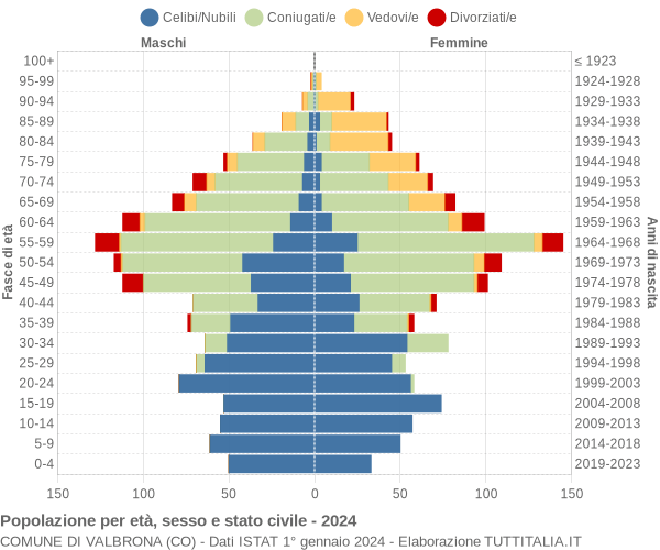 Grafico Popolazione per età, sesso e stato civile Comune di Valbrona (CO)