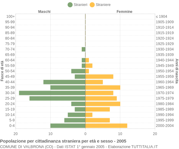Grafico cittadini stranieri - Valbrona 2005