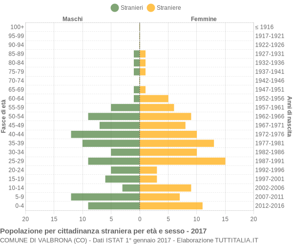 Grafico cittadini stranieri - Valbrona 2017