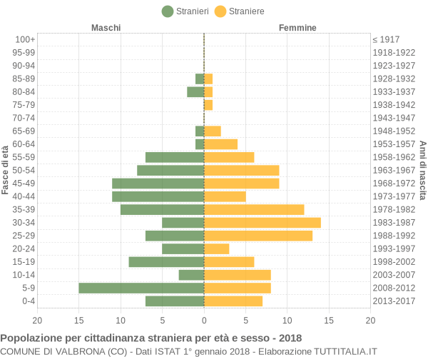 Grafico cittadini stranieri - Valbrona 2018