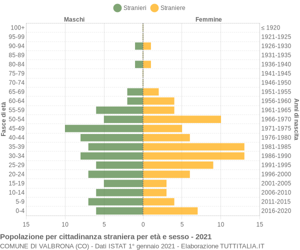 Grafico cittadini stranieri - Valbrona 2021