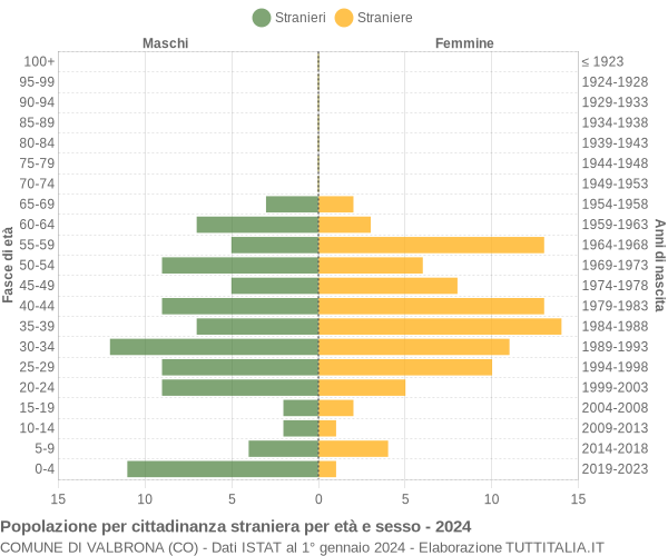 Grafico cittadini stranieri - Valbrona 2024