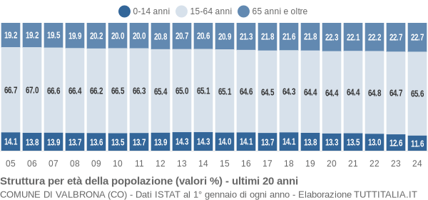 Grafico struttura della popolazione Comune di Valbrona (CO)