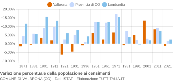 Grafico variazione percentuale della popolazione Comune di Valbrona (CO)