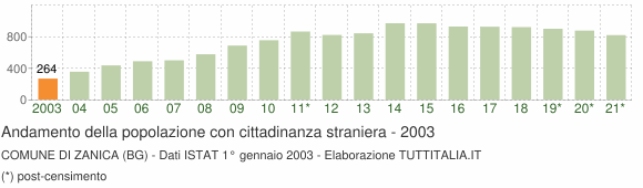 Grafico andamento popolazione stranieri Comune di Zanica (BG)