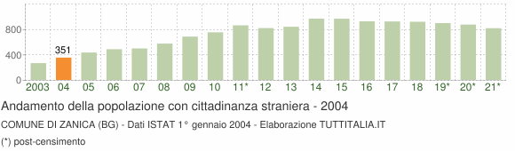 Grafico andamento popolazione stranieri Comune di Zanica (BG)