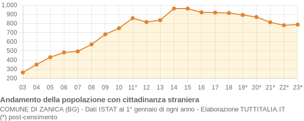 Andamento popolazione stranieri Comune di Zanica (BG)