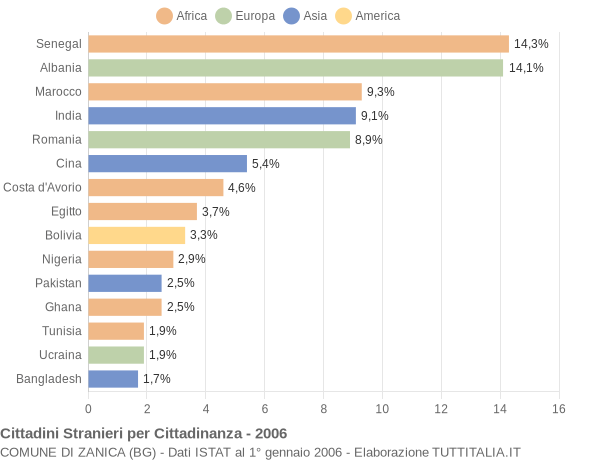 Grafico cittadinanza stranieri - Zanica 2006