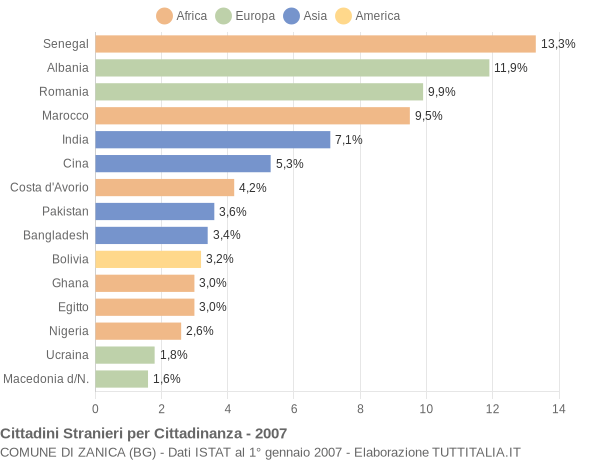 Grafico cittadinanza stranieri - Zanica 2007