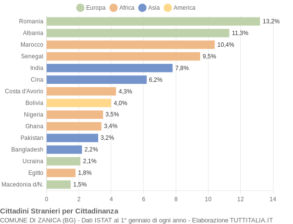 Grafico cittadinanza stranieri - Zanica 2009