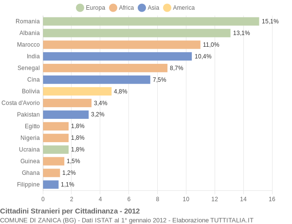 Grafico cittadinanza stranieri - Zanica 2012