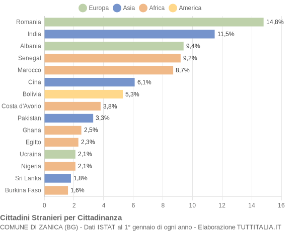 Grafico cittadinanza stranieri - Zanica 2014