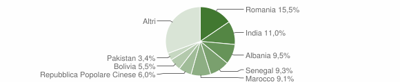 Grafico cittadinanza stranieri - Zanica 2015