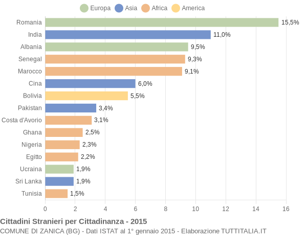 Grafico cittadinanza stranieri - Zanica 2015