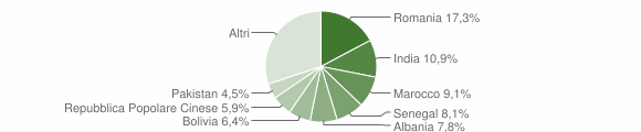 Grafico cittadinanza stranieri - Zanica 2016