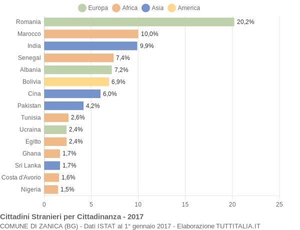 Grafico cittadinanza stranieri - Zanica 2017