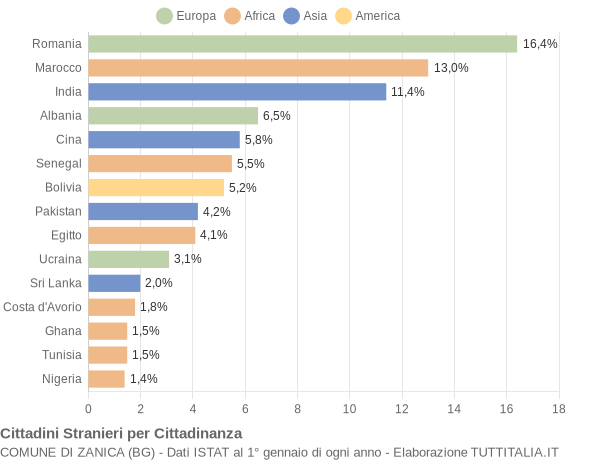 Grafico cittadinanza stranieri - Zanica 2021