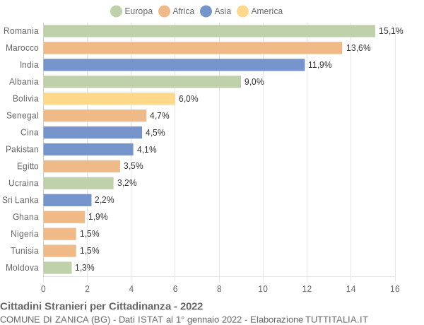 Grafico cittadinanza stranieri - Zanica 2022