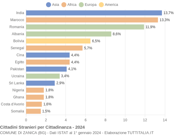 Grafico cittadinanza stranieri - Zanica 2024