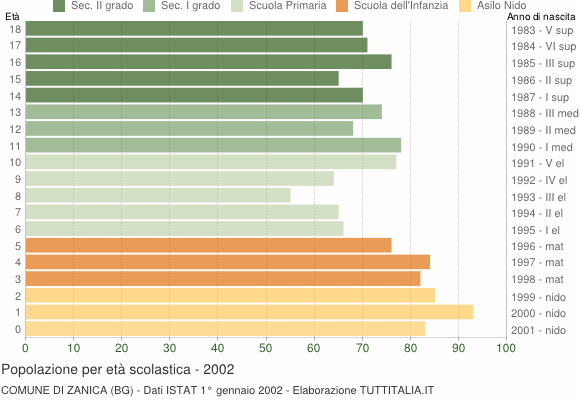 Grafico Popolazione in età scolastica - Zanica 2002