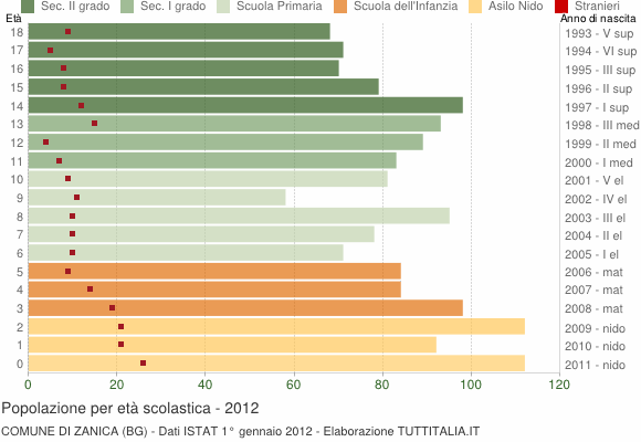 Grafico Popolazione in età scolastica - Zanica 2012