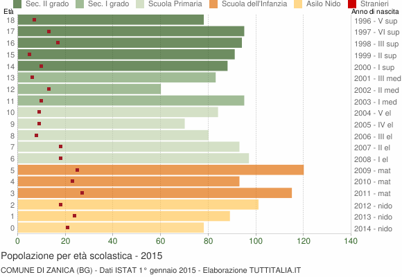 Grafico Popolazione in età scolastica - Zanica 2015